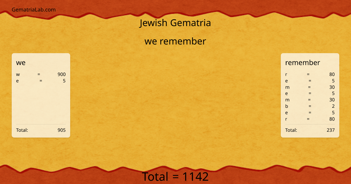 we remember in jewish Gematria